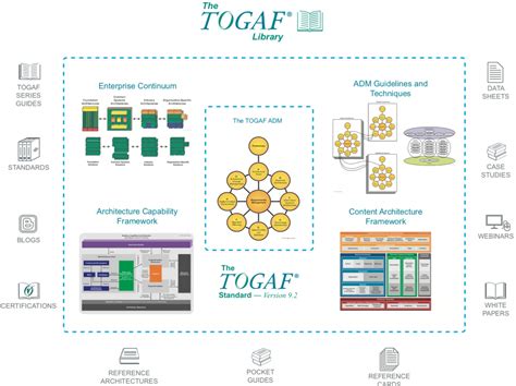 togap|TOGAF Standard 10